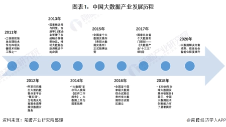 2022年中国大数据行业市场规模与发展趋势分析数据治理成为大数据发展的重要方向